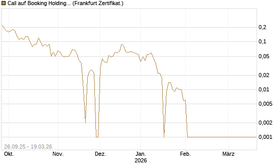 Call auf Booking Holdings [BNP Paribas Emissions- und Handelsges.] Chart