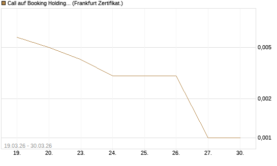 Call auf Booking Holdings [BNP Paribas Emissions- und Handelsges.] Chart