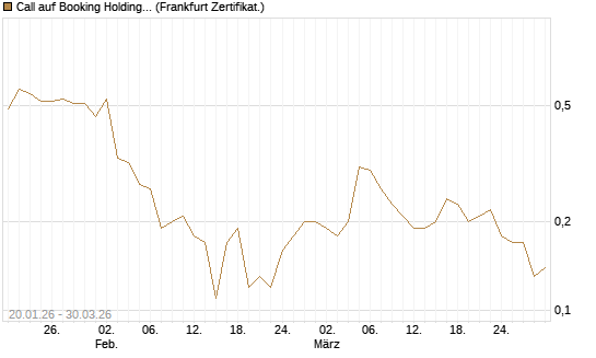 Call auf Booking Holdings [BNP Paribas Emissions- und Handelsges.] Chart