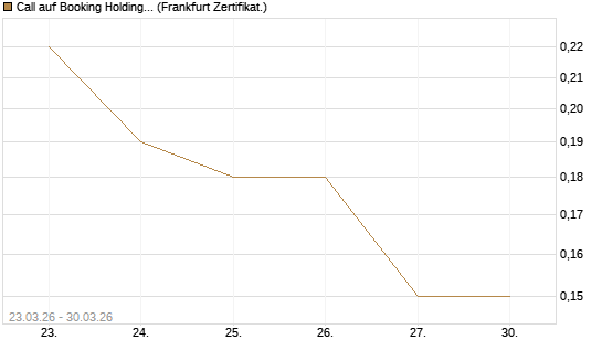 Call auf Booking Holdings [BNP Paribas Emissions- und Handelsges.] Chart