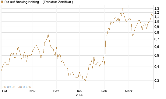 Put auf Booking Holdings [BNP Paribas Emissions- und Handelsges.] Chart