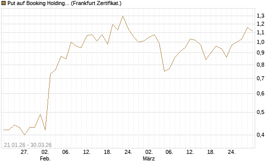 Put auf Booking Holdings [BNP Paribas Emissions- und Handelsges.] Chart