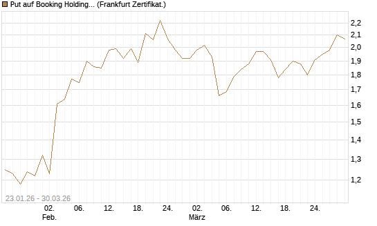 Put auf Booking Holdings [BNP Paribas Emissions- und Handelsges.] Chart