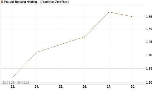 Put auf Booking Holdings [BNP Paribas Emissions- und Handelsges.] Chart