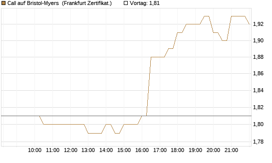 Call auf Bristol-Myers [BNP Paribas Emissions- und Handelsges.] Chart