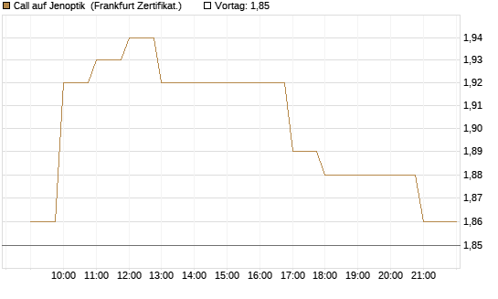 Call auf Jenoptik [BNP Paribas Emissions- und Handelsges.] Chart