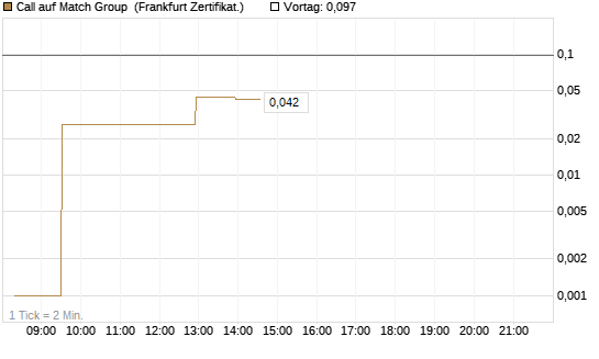 Call auf Match Group [UBS AG (London)] Chart