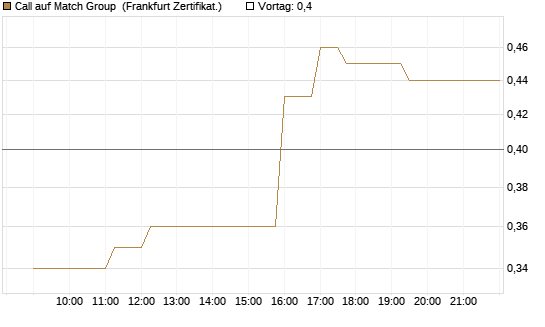 Call auf Match Group [UBS AG (London)] Chart