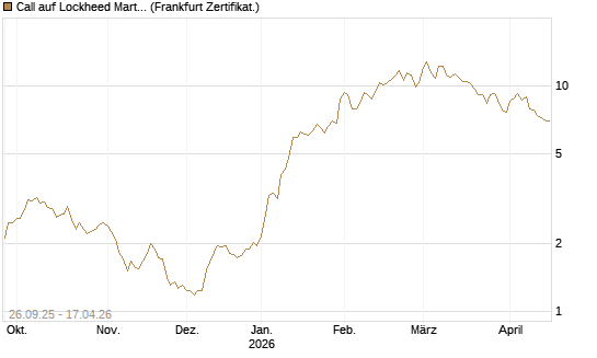 Call auf Lockheed Martin [UBS AG (London)] Chart