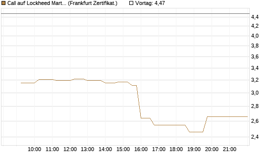 Call auf Lockheed Martin [UBS AG (London)] Chart