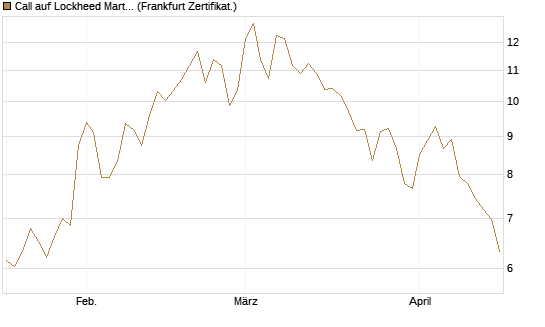 Call auf Lockheed Martin [UBS AG (London)] Chart