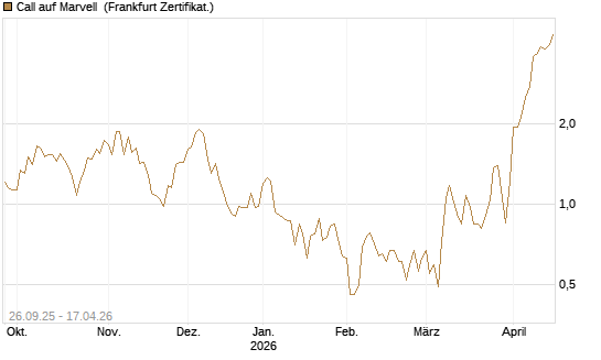 Call auf Marvell [UBS AG (London)] Chart