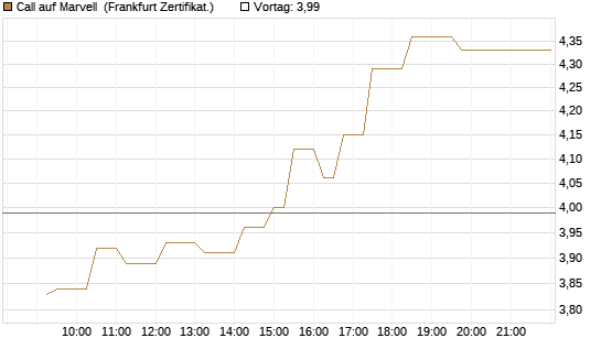 Call auf Marvell [UBS AG (London)] Chart