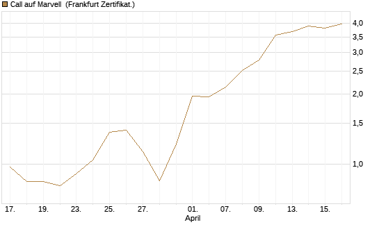 Call auf Marvell [UBS AG (London)] Chart