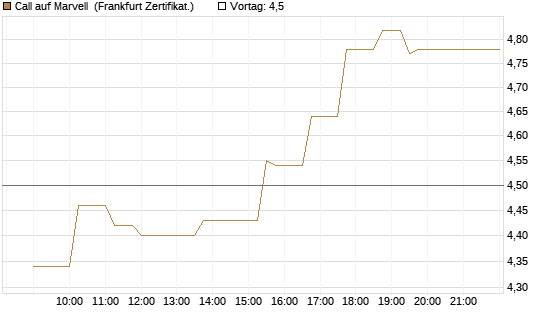 Call auf Marvell [UBS AG (London)] Chart