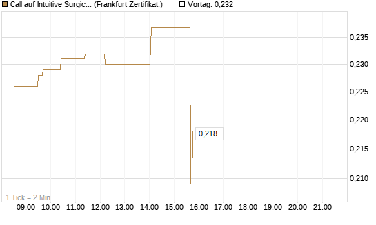 Call auf Intuitive Surgical [UBS AG (London)] Chart