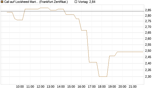 Call auf Lockheed Martin [UBS AG (London)] Chart