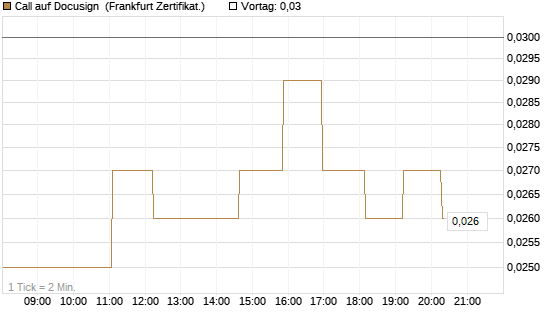 Call auf Docusign [Société Générale Effekten GmbH] Chart