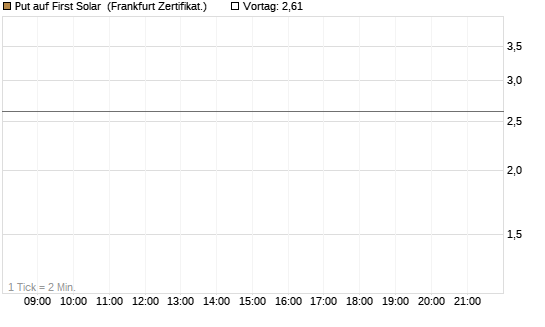 Put auf First Solar [Société Générale Effekten GmbH] Chart