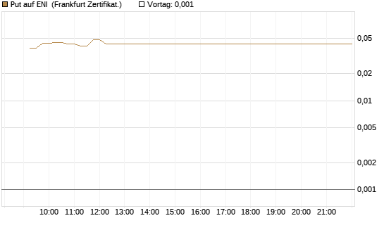 Put auf ENI [DZ BANK AG] Chart