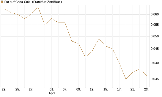 Put auf Coca-Cola [DZ BANK AG] Chart