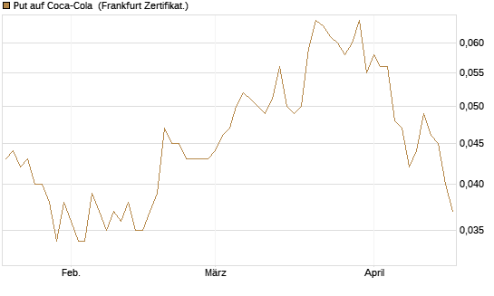 Put auf Coca-Cola [DZ BANK AG] Chart