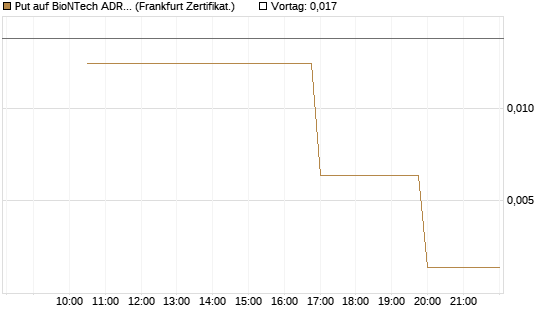 Put auf BioNTech ADR [Vontobel] Chart