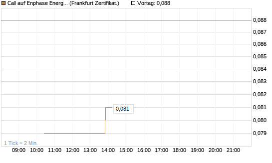 Call auf Enphase Energy [Vontobel] Chart