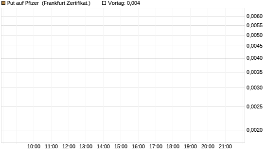 Put auf Pfizer [Vontobel] Chart