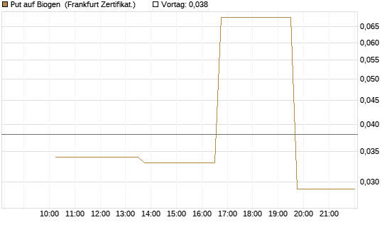 Put auf Biogen [Vontobel] Chart