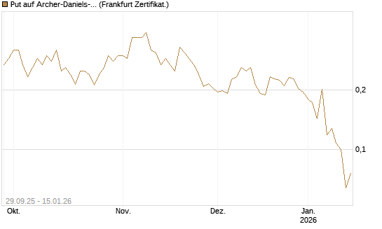 Put auf Archer-Daniels-Midland [Vontobel] Chart