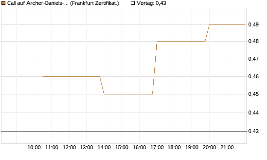 Call auf Archer-Daniels-Midland [Vontobel] Chart