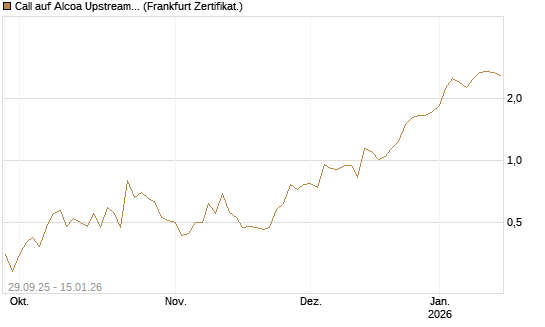 Call auf Alcoa Upstream Corp [Vontobel] Chart