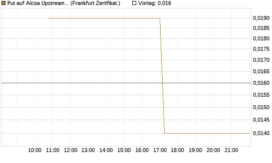 Put auf Alcoa Upstream Corp [Vontobel] Chart