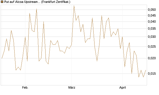 Put auf Alcoa Upstream Corp [Vontobel] Chart