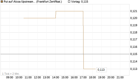 Put auf Alcoa Upstream Corp [Vontobel] Chart
