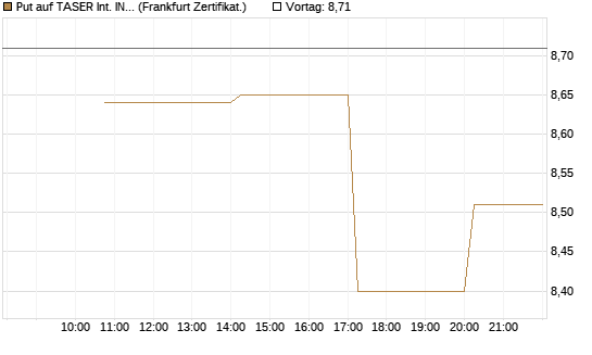 Put auf TASER Int. INC [Vontobel] Chart