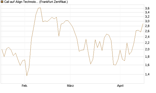 Call auf Align Technology [Vontobel] Chart