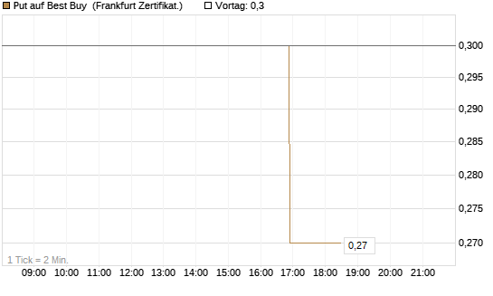 Put auf Best Buy [Vontobel] Chart