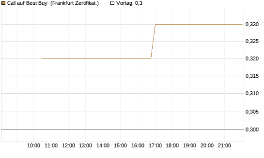 Call auf Best Buy [Vontobel] Chart