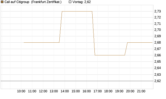 Call auf Citigroup [Vontobel] Chart
