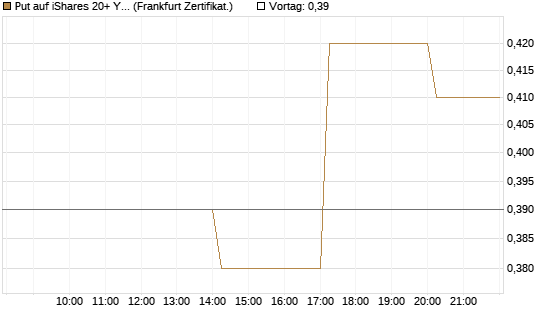 Put auf iShares 20+ Year Treasury Bond ETF [Vontobel] Chart