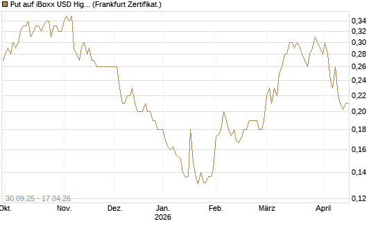 Put auf iBoxx USD HighYie CorpBd Fund  [Vontobel] Chart