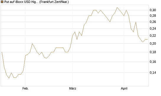 Put auf iBoxx USD HighYie CorpBd Fund  [Vontobel] Chart