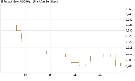 Put auf iBoxx USD HighYie CorpBd Fund  [Vontobel] Chart