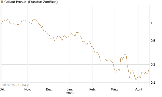 Call auf Prosus [DZ BANK AG] Chart