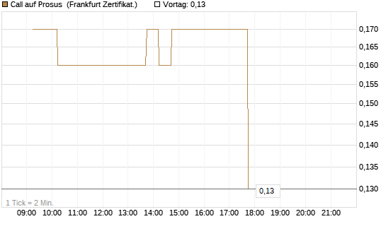 Call auf Prosus [DZ BANK AG] Chart
