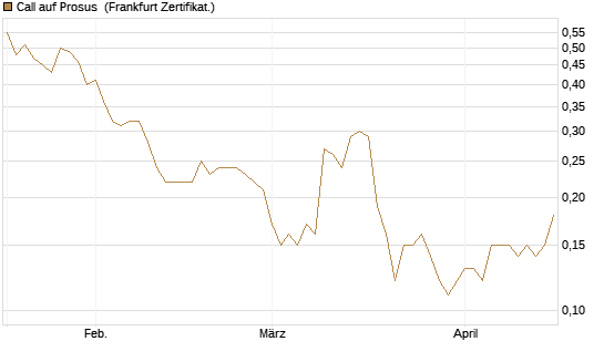 Call auf Prosus [DZ BANK AG] Chart