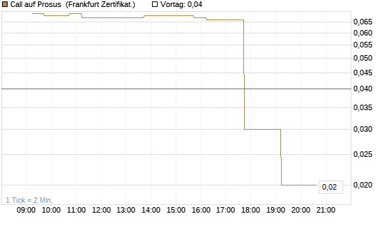 Call auf Prosus [DZ BANK AG] Chart
