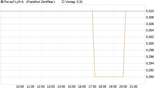 Put auf Lyft A  [Vontobel] Chart